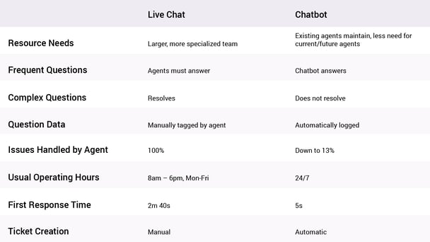 Table Image: Live Chat needs larger more specialized teams; agents have to answer frequent questions and can always resolve complex issues; question data has to be manually tagged; the human agent has to handle 100% of issues; their usual operating time is the normal working week (0800-1800, Mon-Fri); Average first response time in Live Chat is 2 minutes and 40 seconds; Live Chat agents must manually create tech support tickets. Now compare this to chatbots. Chatbots don't require larger teams, they are maintained by the existing team; chatbots handle the frequent questions though agents should still address the complex ones; all question data is automatically logged; with a chatbot, agents only have to deal with about 13% of all customer issues; chatbots are open 24/7; a chatbot's first response time is, on average, 5 seconds; chatbots will automatically create support tickets, if necessary. 